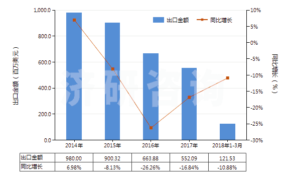 2014-2018年3月中國橡膠或塑料制外底及鞋面的其他運(yùn)動(dòng)鞋靴(HS64021900)出口總額及增速統(tǒng)計(jì) 2014-2018年3月中國橡膠或塑料制外底及鞋面的其他運(yùn)動(dòng)鞋靴(HS64021900)出口總額及增速統(tǒng)計(jì)